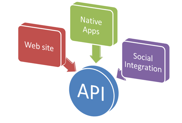 API Integrations Graphic