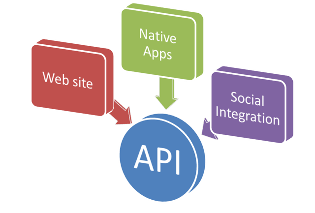 Управление api