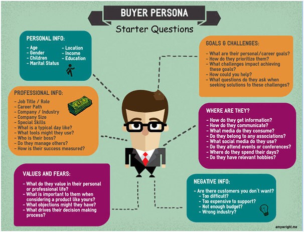 Buyer Persona Questions