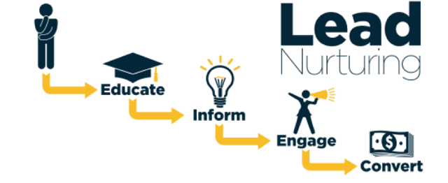 Lead Nurturing Process