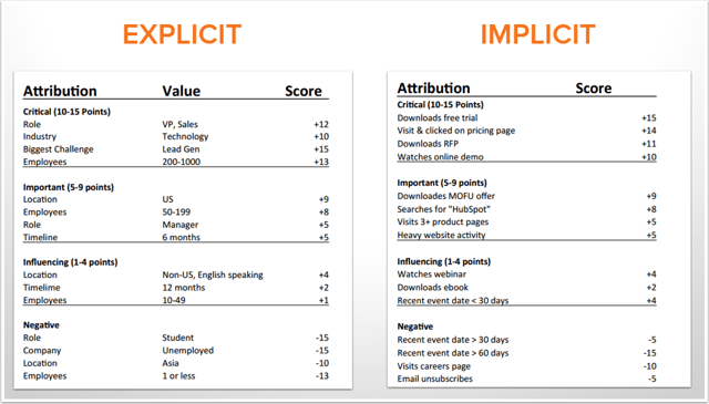 Lead Scoring Example