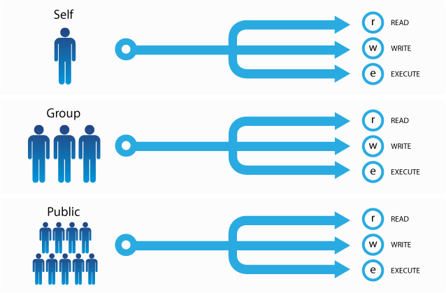 User Permissions on a Computer