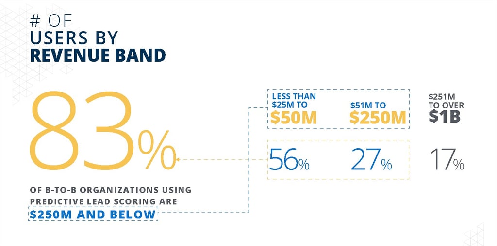 Predictive Lead Scoring